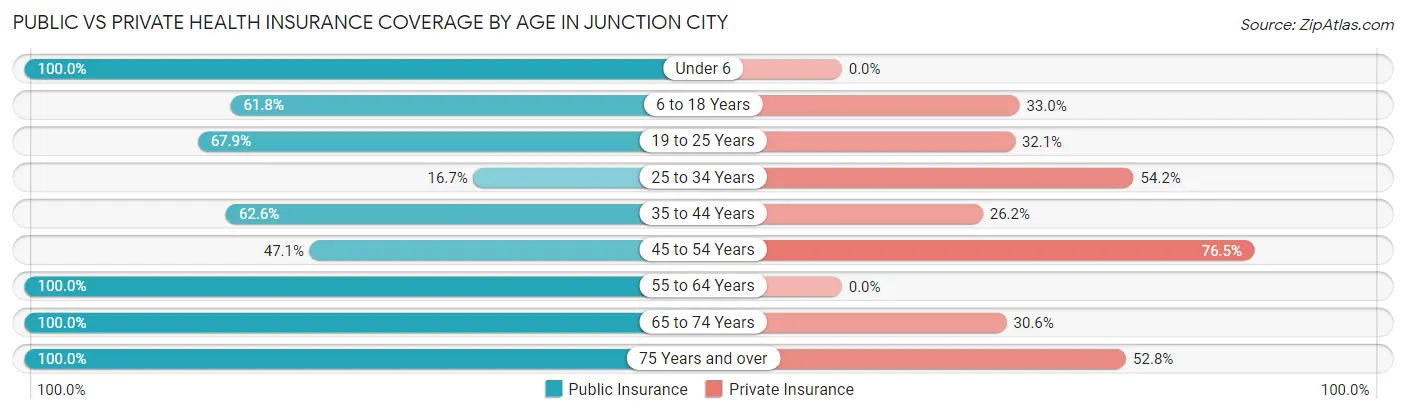 Public vs Private Health Insurance Coverage by Age in Junction City