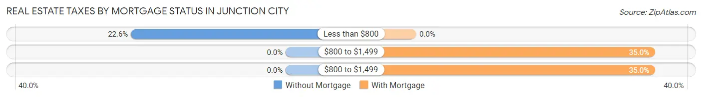 Real Estate Taxes by Mortgage Status in Junction City