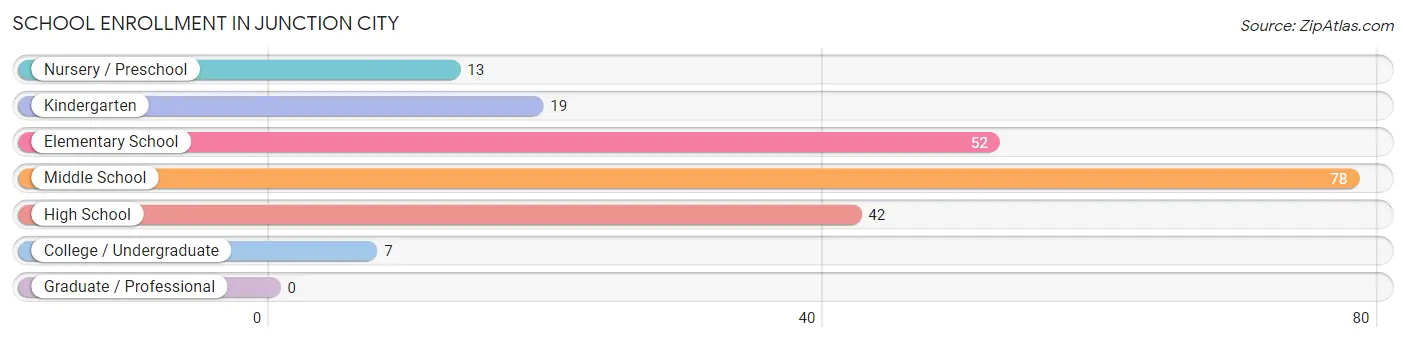 School Enrollment in Junction City