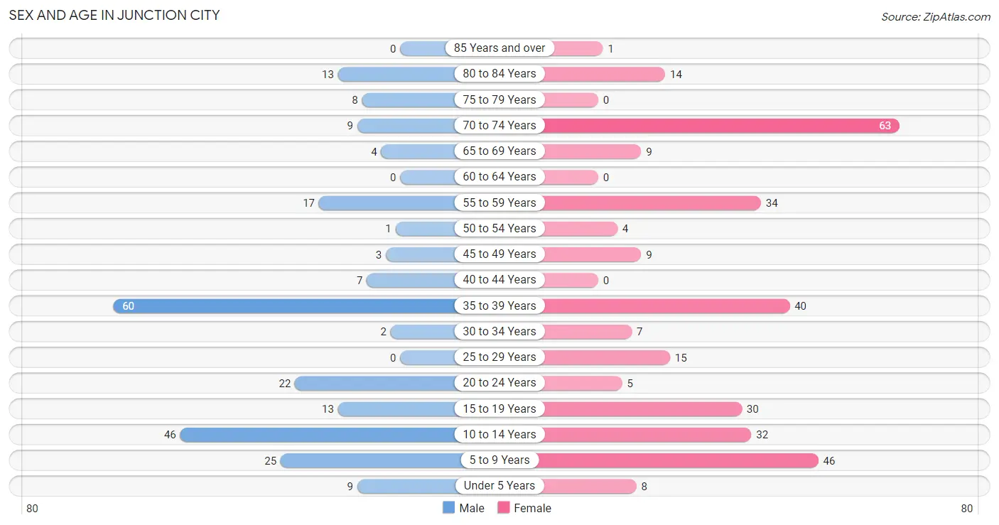 Sex and Age in Junction City