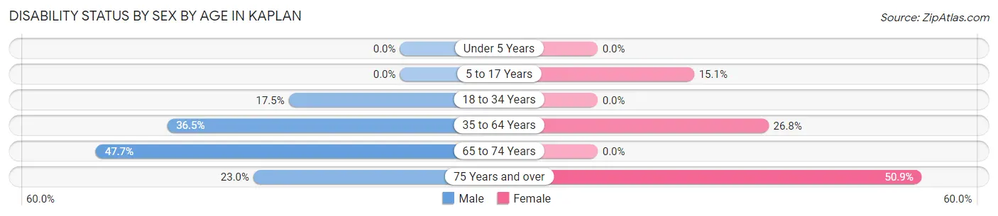 Disability Status by Sex by Age in Kaplan