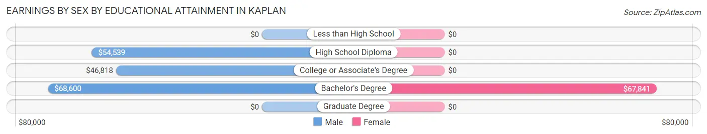 Earnings by Sex by Educational Attainment in Kaplan