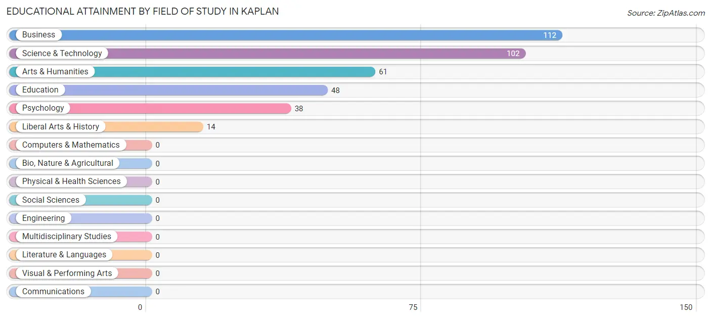 Educational Attainment by Field of Study in Kaplan