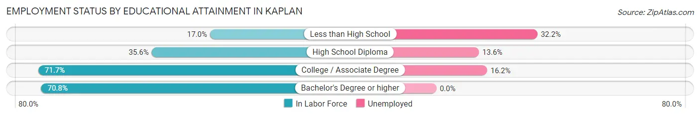 Employment Status by Educational Attainment in Kaplan