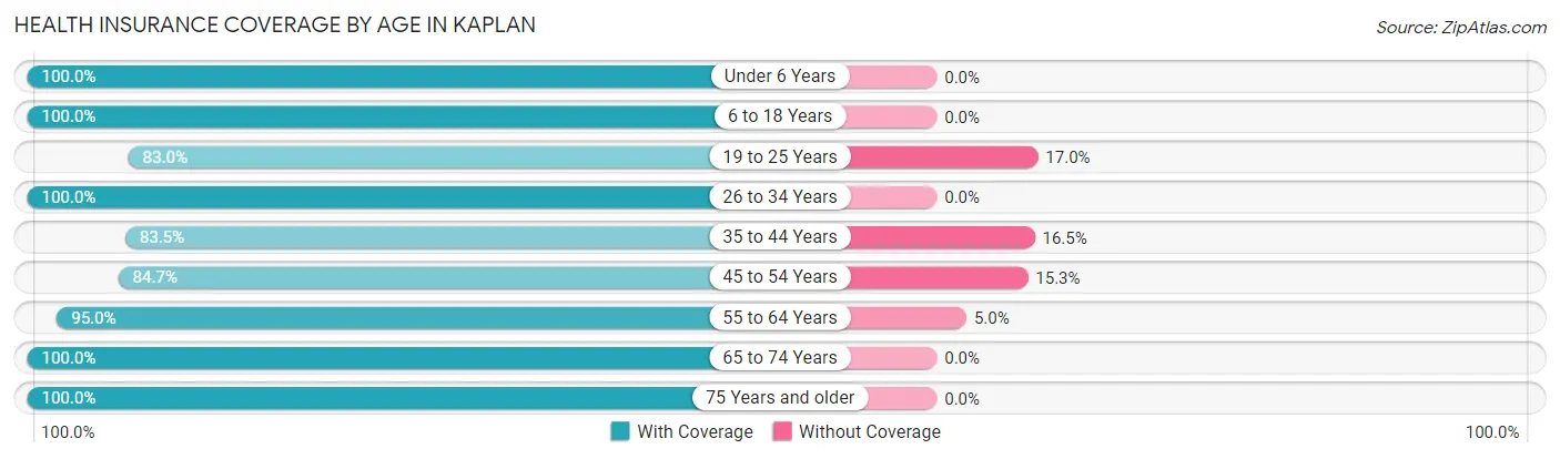 Health Insurance Coverage by Age in Kaplan