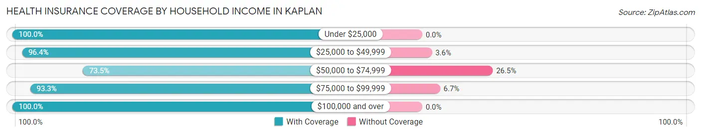 Health Insurance Coverage by Household Income in Kaplan