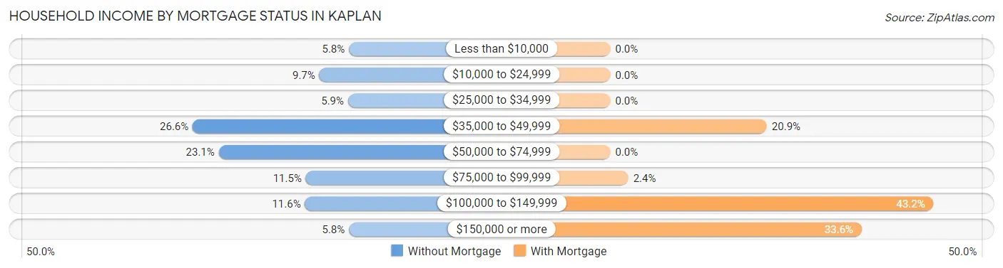 Household Income by Mortgage Status in Kaplan