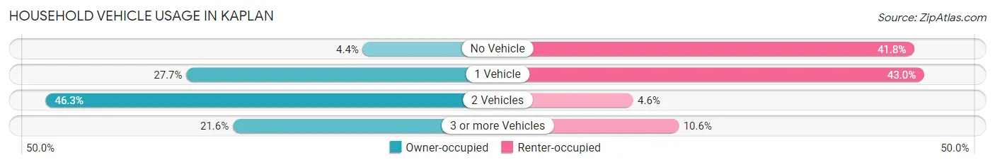 Household Vehicle Usage in Kaplan