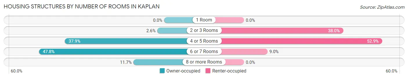 Housing Structures by Number of Rooms in Kaplan