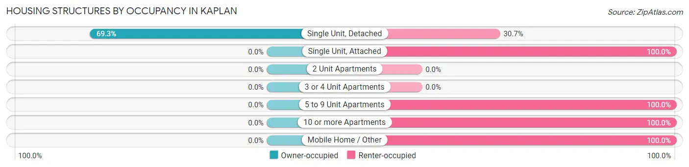 Housing Structures by Occupancy in Kaplan