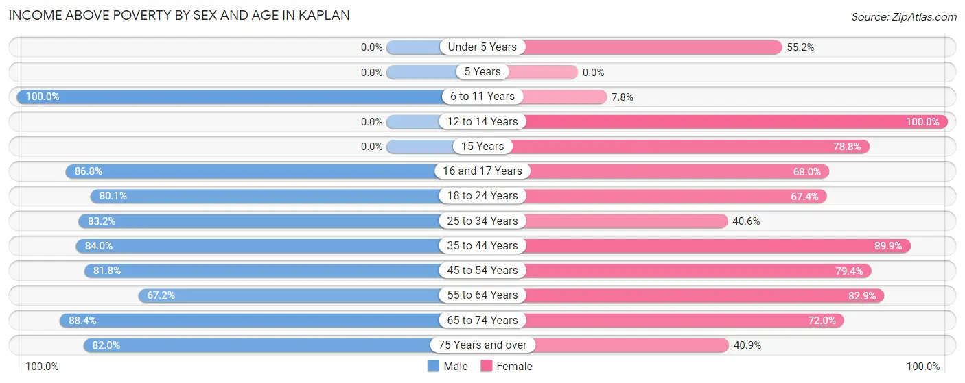 Income Above Poverty by Sex and Age in Kaplan