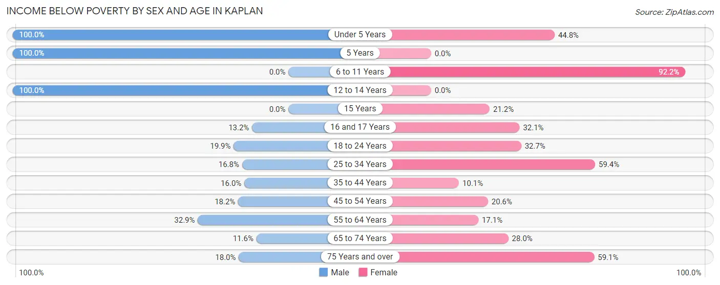 Income Below Poverty by Sex and Age in Kaplan