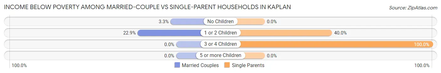 Income Below Poverty Among Married-Couple vs Single-Parent Households in Kaplan