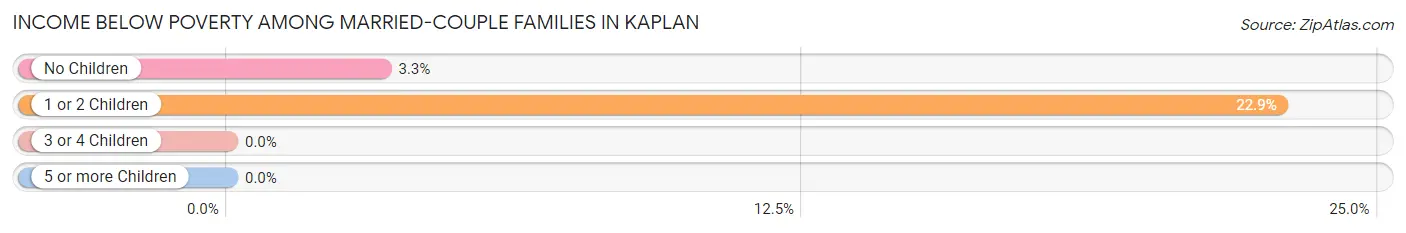 Income Below Poverty Among Married-Couple Families in Kaplan
