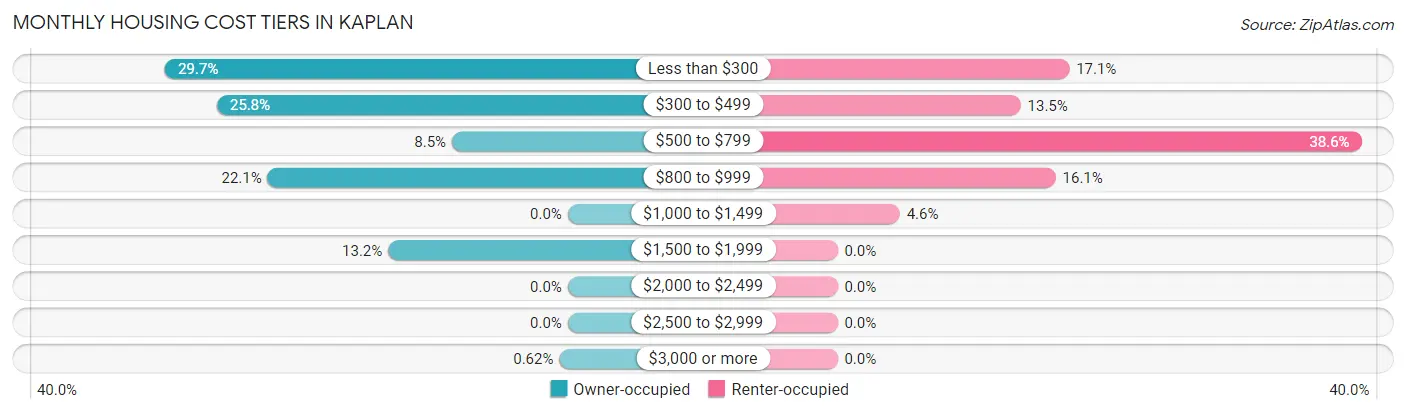 Monthly Housing Cost Tiers in Kaplan