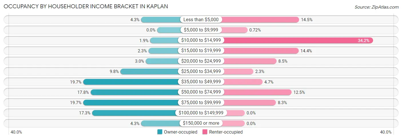 Occupancy by Householder Income Bracket in Kaplan