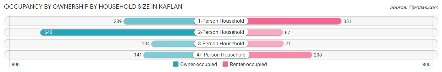 Occupancy by Ownership by Household Size in Kaplan