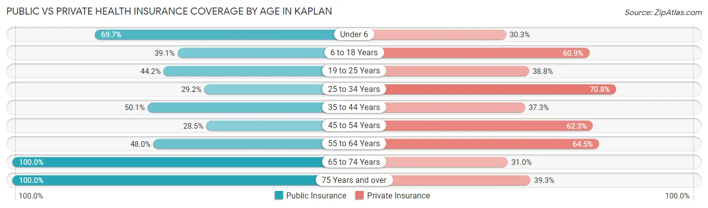 Public vs Private Health Insurance Coverage by Age in Kaplan
