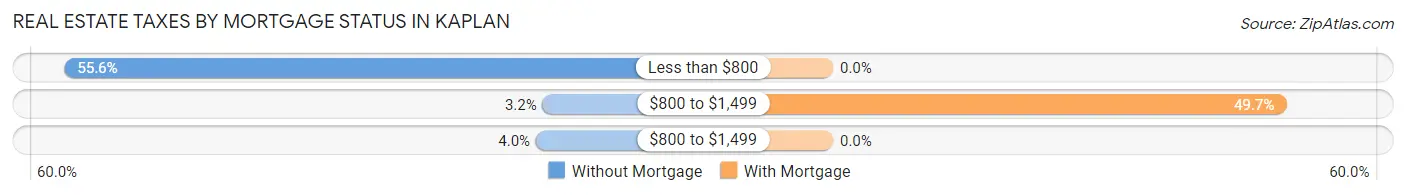 Real Estate Taxes by Mortgage Status in Kaplan