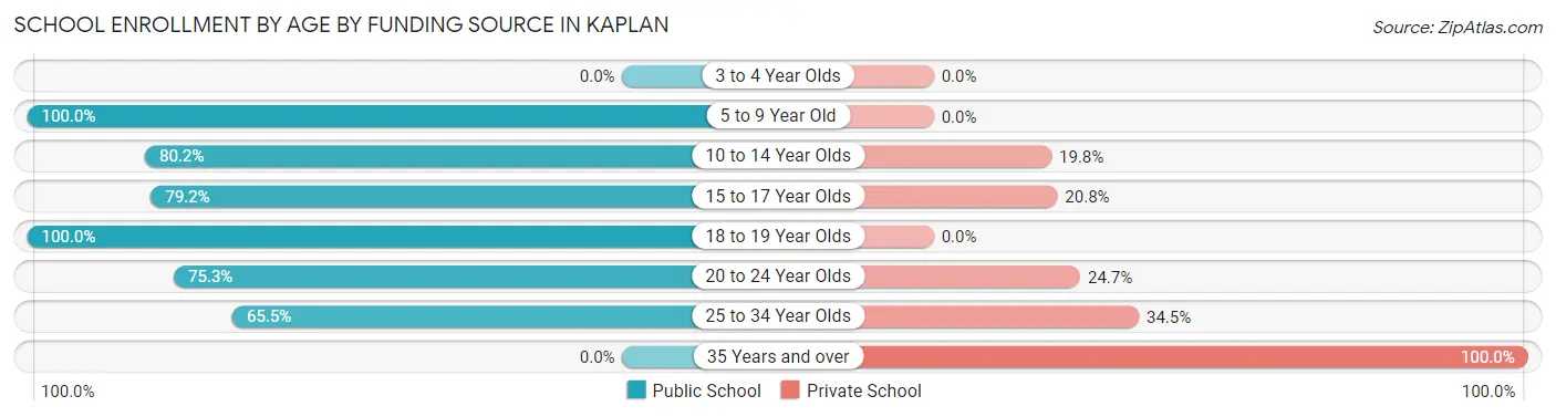 School Enrollment by Age by Funding Source in Kaplan