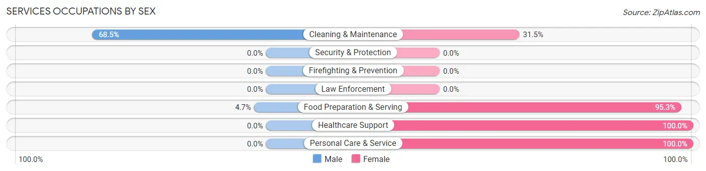Services Occupations by Sex in Kaplan