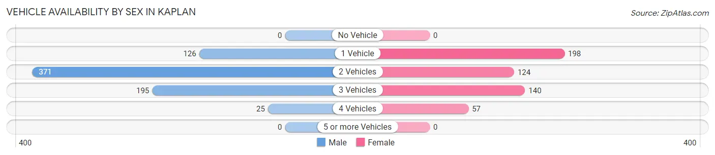Vehicle Availability by Sex in Kaplan