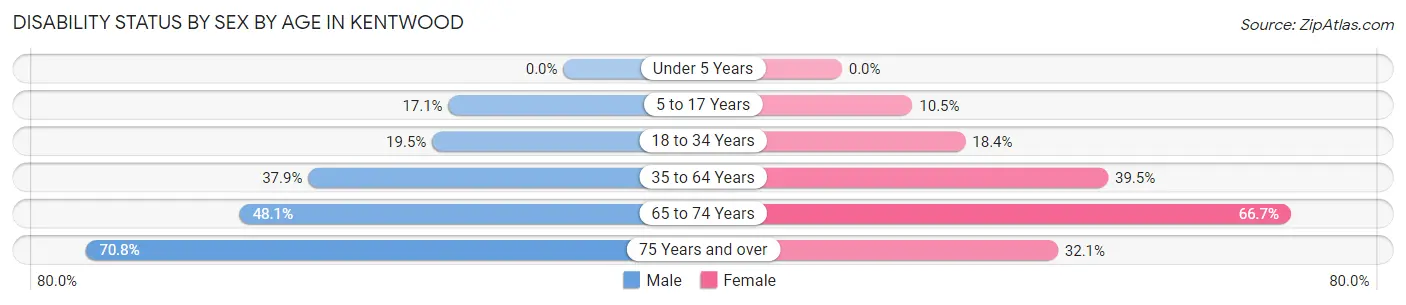 Disability Status by Sex by Age in Kentwood