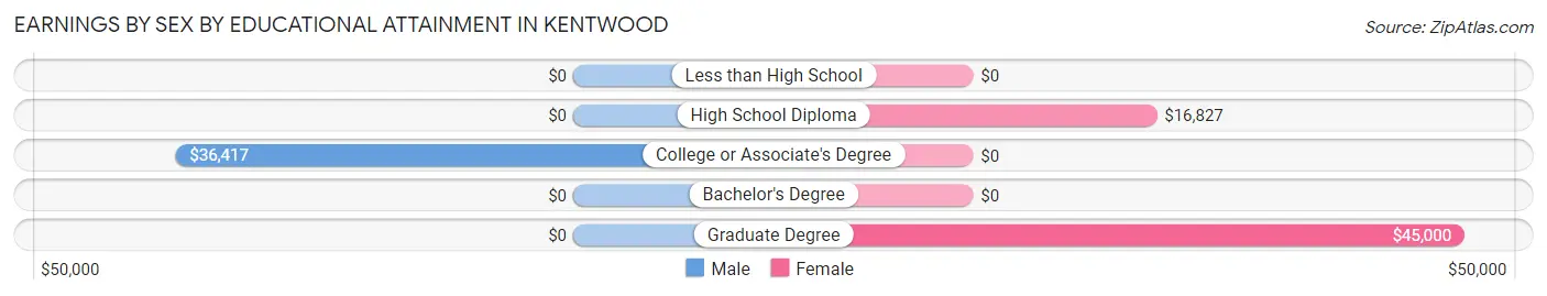 Earnings by Sex by Educational Attainment in Kentwood