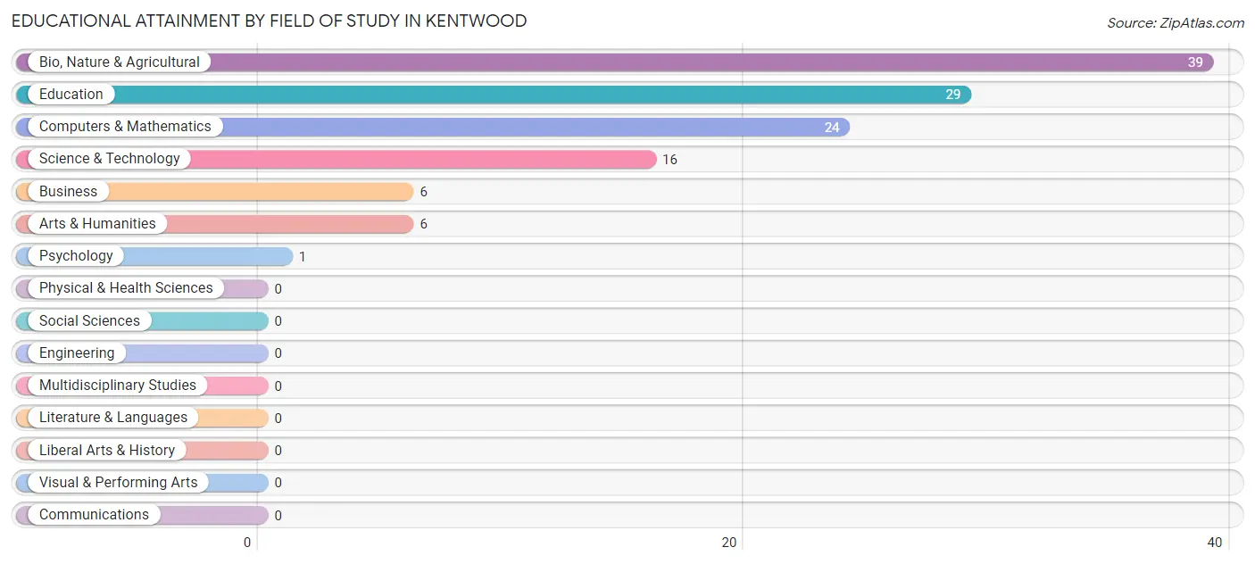 Educational Attainment by Field of Study in Kentwood
