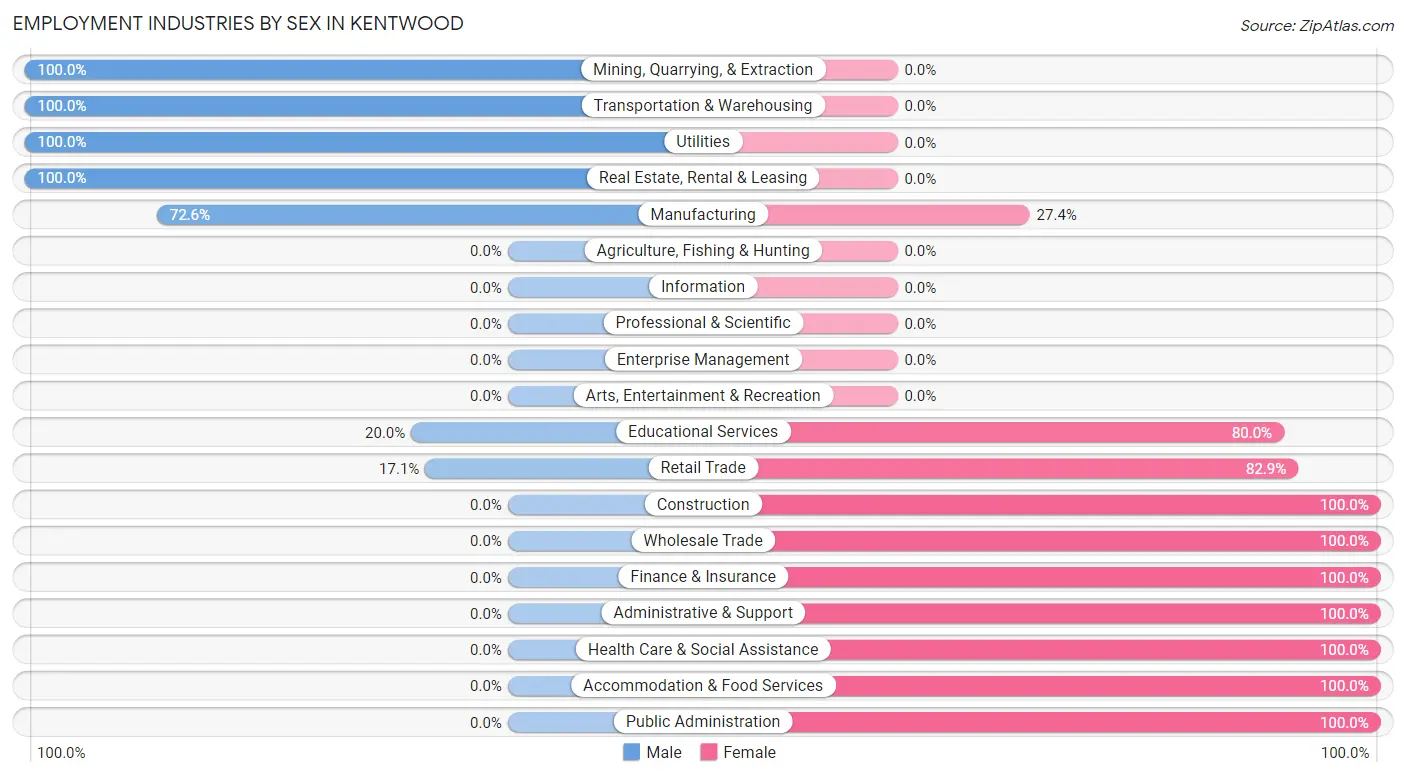 Employment Industries by Sex in Kentwood