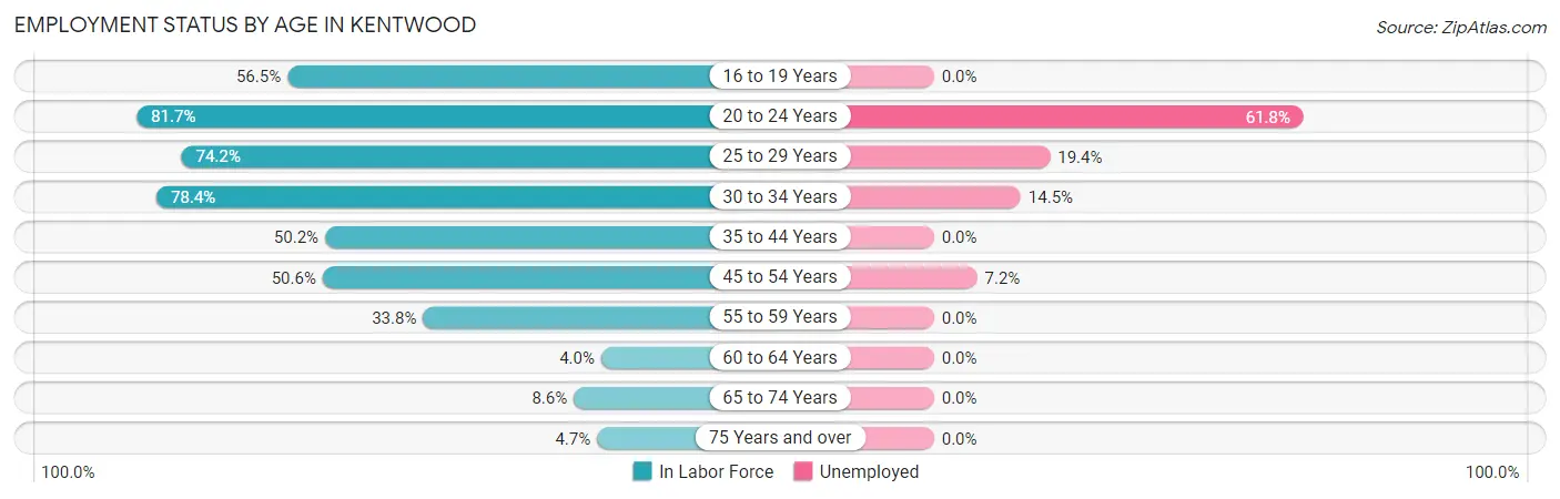 Employment Status by Age in Kentwood