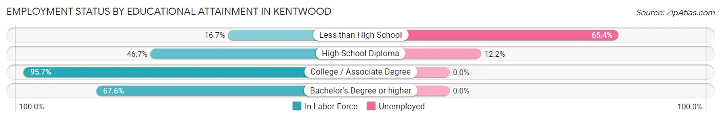 Employment Status by Educational Attainment in Kentwood