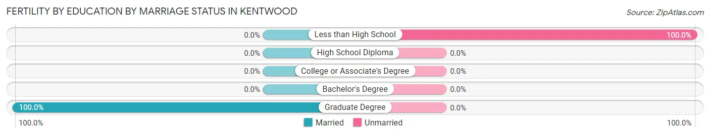 Female Fertility by Education by Marriage Status in Kentwood