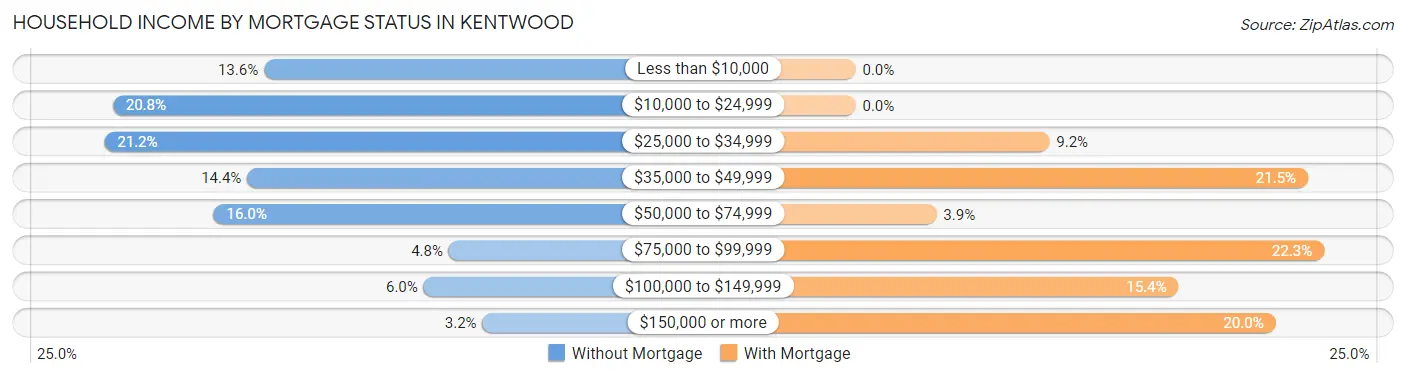 Household Income by Mortgage Status in Kentwood