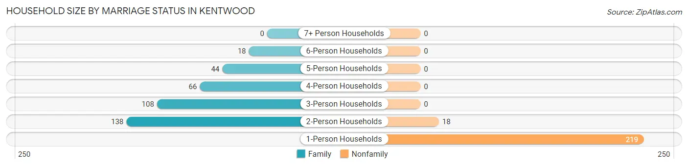 Household Size by Marriage Status in Kentwood