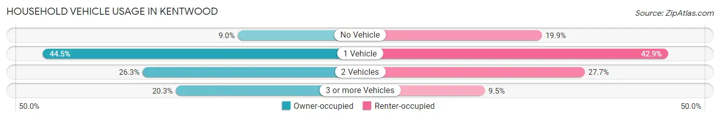 Household Vehicle Usage in Kentwood