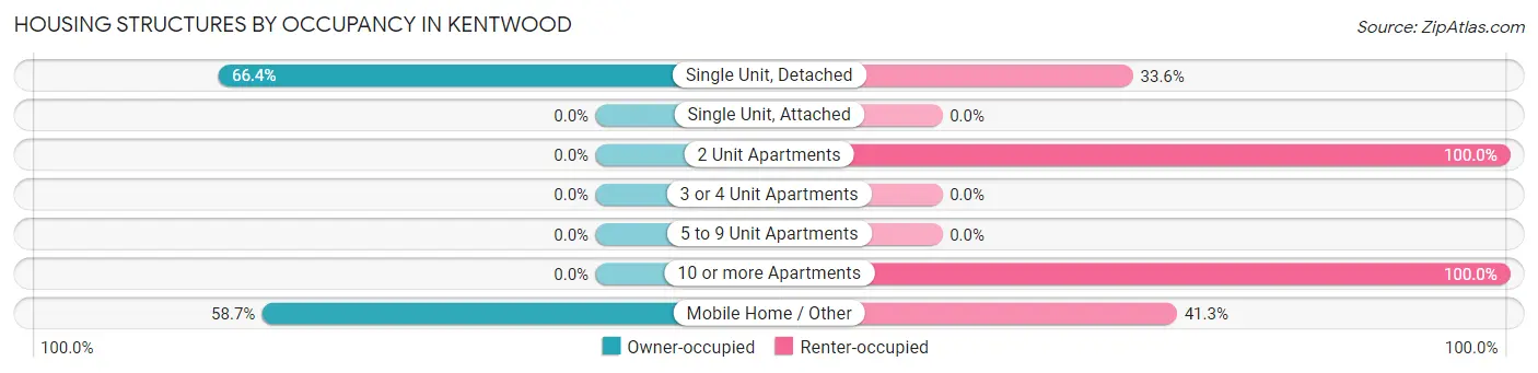 Housing Structures by Occupancy in Kentwood