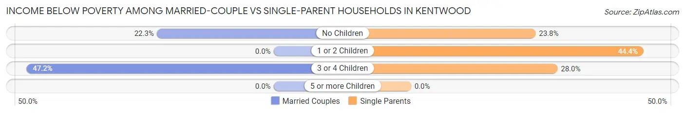 Income Below Poverty Among Married-Couple vs Single-Parent Households in Kentwood