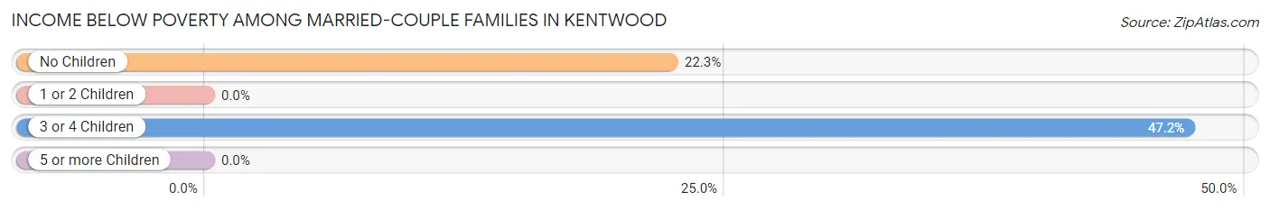 Income Below Poverty Among Married-Couple Families in Kentwood