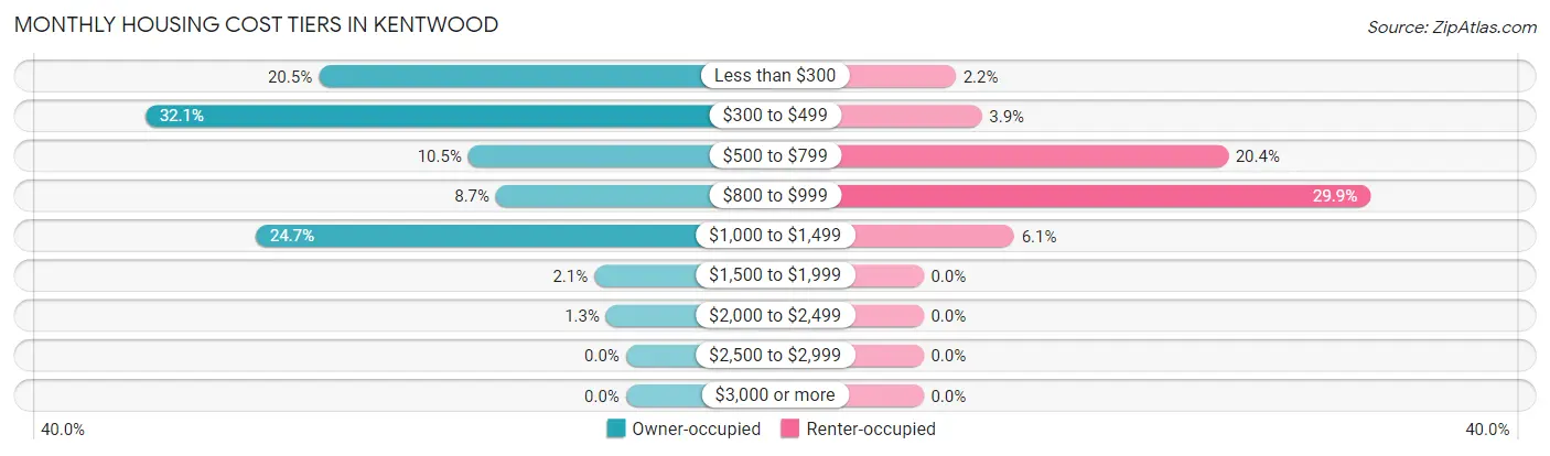 Monthly Housing Cost Tiers in Kentwood