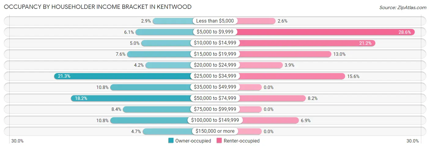 Occupancy by Householder Income Bracket in Kentwood