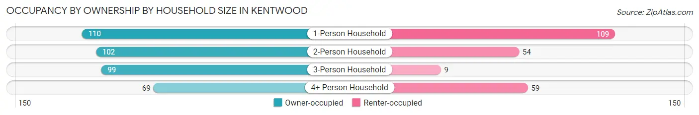 Occupancy by Ownership by Household Size in Kentwood