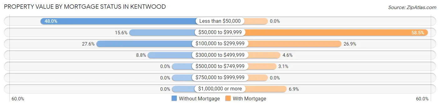 Property Value by Mortgage Status in Kentwood