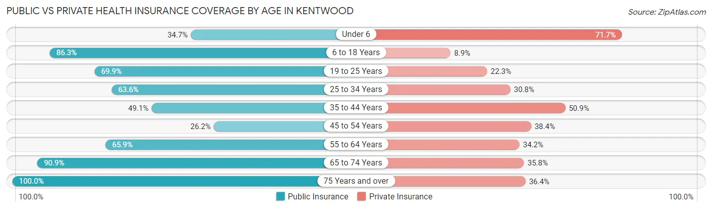 Public vs Private Health Insurance Coverage by Age in Kentwood