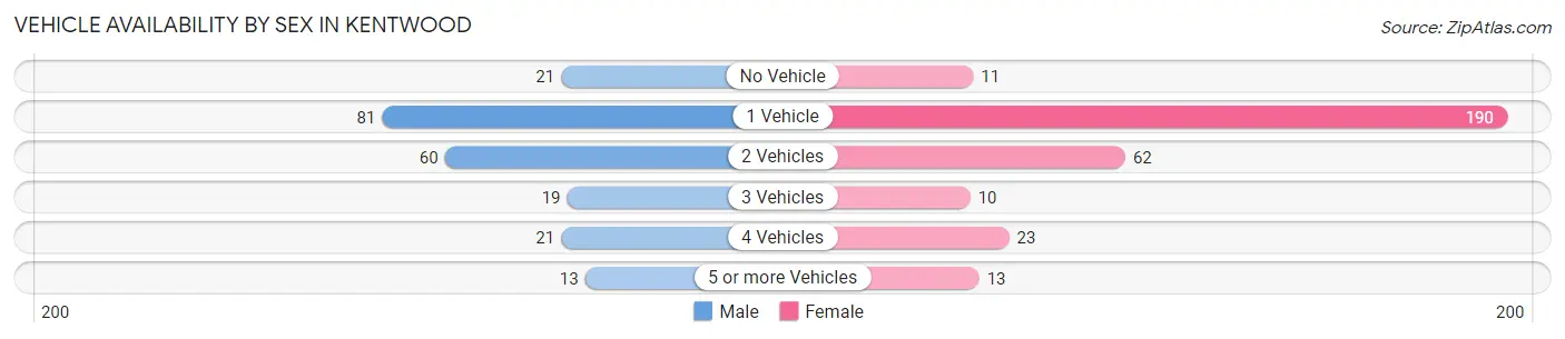 Vehicle Availability by Sex in Kentwood