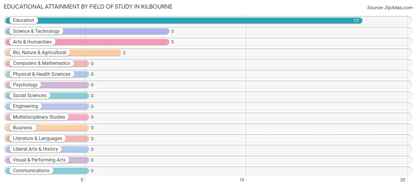 Educational Attainment by Field of Study in Kilbourne