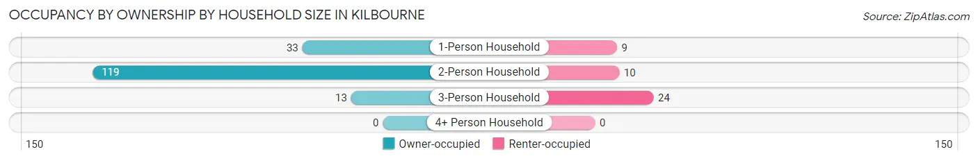 Occupancy by Ownership by Household Size in Kilbourne