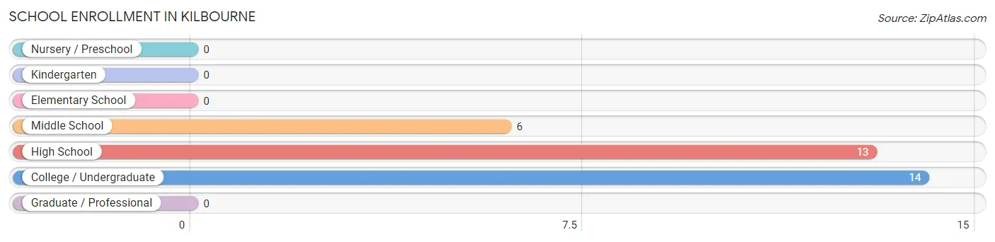 School Enrollment in Kilbourne