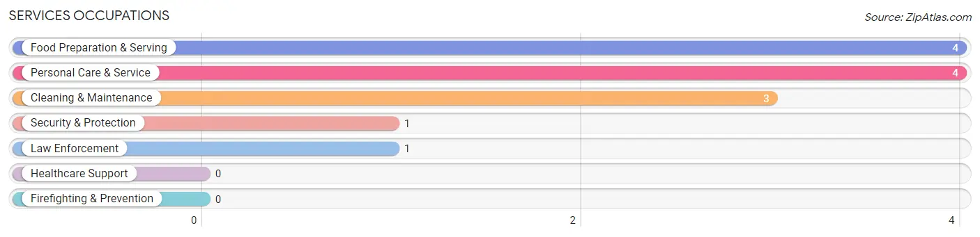 Services Occupations in Kilbourne