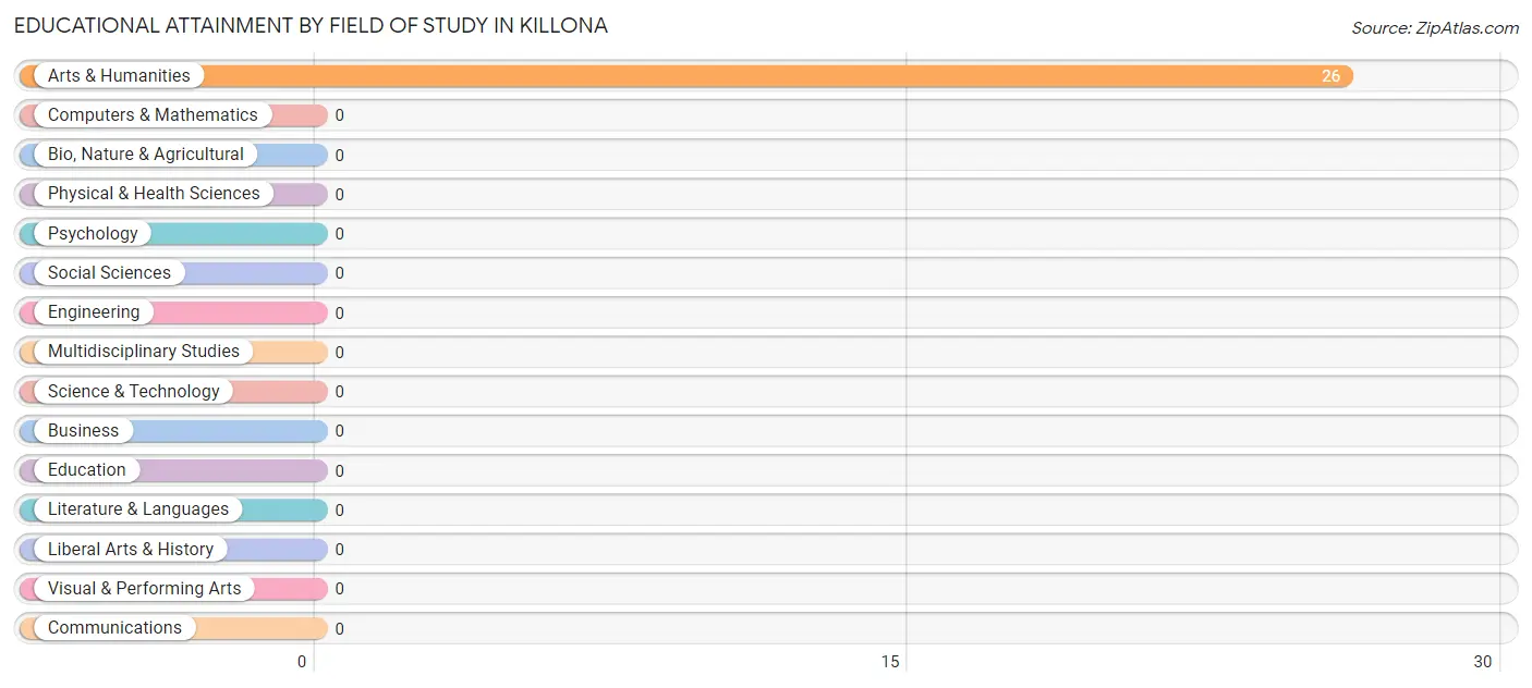 Educational Attainment by Field of Study in Killona